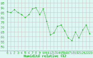 Courbe de l'humidit relative pour Saint-Philbert-de-Grand-Lieu (44)