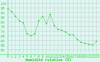 Courbe de l'humidit relative pour Cap de la Hve (76)