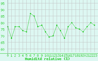 Courbe de l'humidit relative pour Sainte-Locadie (66)