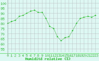 Courbe de l'humidit relative pour Muret (31)