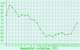 Courbe de l'humidit relative pour Laval (53)