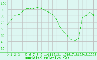 Courbe de l'humidit relative pour Alenon (61)