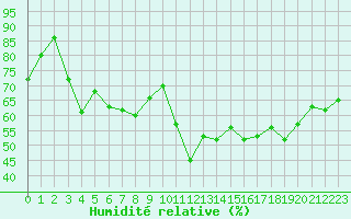 Courbe de l'humidit relative pour Ile Rousse (2B)