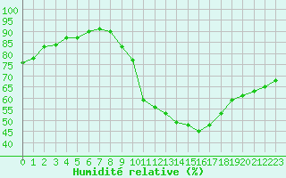 Courbe de l'humidit relative pour Champtercier (04)