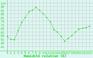 Courbe de l'humidit relative pour Neuville-de-Poitou (86)