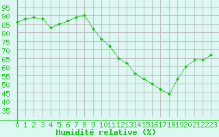 Courbe de l'humidit relative pour Haegen (67)