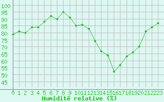 Courbe de l'humidit relative pour Lignerolles (03)