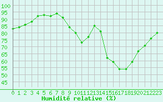 Courbe de l'humidit relative pour Combs-la-Ville (77)