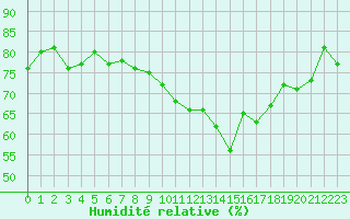 Courbe de l'humidit relative pour Cazaux (33)