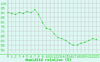 Courbe de l'humidit relative pour Challes-les-Eaux (73)