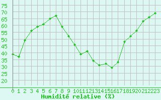 Courbe de l'humidit relative pour Brianon (05)