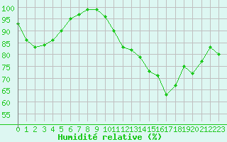 Courbe de l'humidit relative pour Saint-Yrieix-le-Djalat (19)