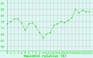 Courbe de l'humidit relative pour Avord (18)