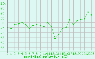 Courbe de l'humidit relative pour Strasbourg (67)