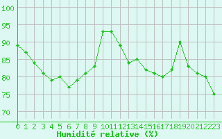 Courbe de l'humidit relative pour Creil (60)