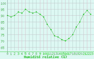Courbe de l'humidit relative pour Sain-Bel (69)