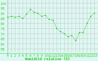 Courbe de l'humidit relative pour Le Touquet (62)