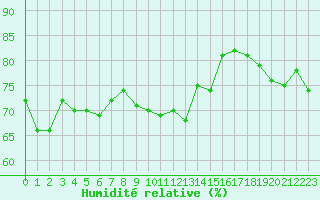 Courbe de l'humidit relative pour Pointe de Chassiron (17)
