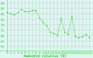 Courbe de l'humidit relative pour Ciudad Real (Esp)