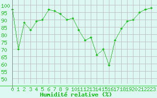Courbe de l'humidit relative pour Brianon (05)