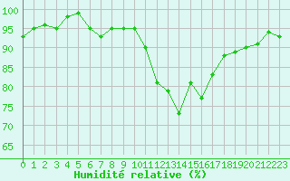Courbe de l'humidit relative pour Renwez (08)