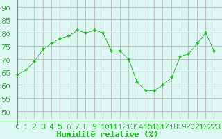 Courbe de l'humidit relative pour Lons-le-Saunier (39)