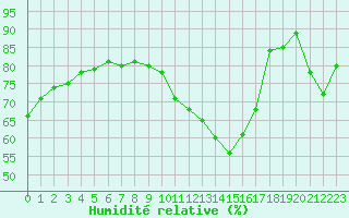 Courbe de l'humidit relative pour Orly (91)