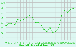 Courbe de l'humidit relative pour Troyes (10)