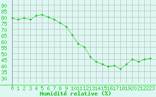 Courbe de l'humidit relative pour Gruissan (11)
