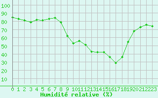 Courbe de l'humidit relative pour Albi (81)