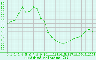 Courbe de l'humidit relative pour Trappes (78)