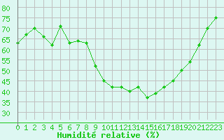 Courbe de l'humidit relative pour Saint-Amans (48)