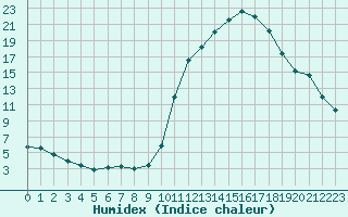 Courbe de l'humidex pour Brigueuil (16)