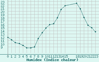 Courbe de l'humidex pour Baye (51)