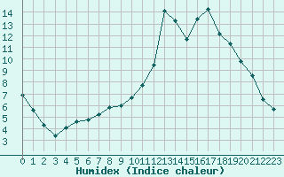 Courbe de l'humidex pour Thoiras (30)