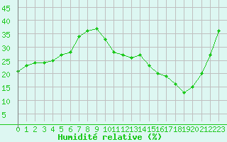 Courbe de l'humidit relative pour Ciudad Real (Esp)