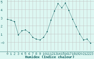 Courbe de l'humidex pour Chailles (41)