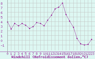 Courbe du refroidissement olien pour Metz-Nancy-Lorraine (57)