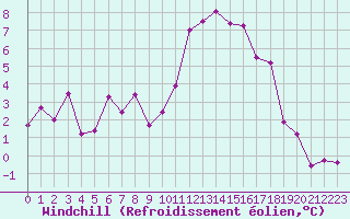 Courbe du refroidissement olien pour Orange (84)