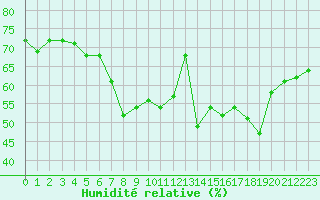 Courbe de l'humidit relative pour Cherbourg (50)