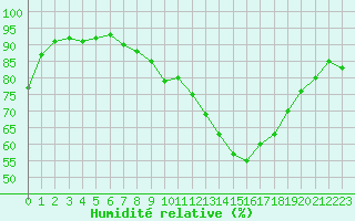 Courbe de l'humidit relative pour Mazres Le Massuet (09)