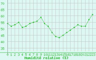 Courbe de l'humidit relative pour Cognac (16)