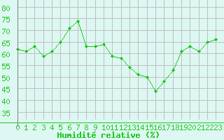 Courbe de l'humidit relative pour Cap Corse (2B)