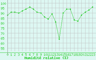 Courbe de l'humidit relative pour Belfort-Dorans (90)