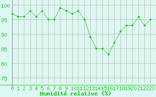 Courbe de l'humidit relative pour Champagne-sur-Seine (77)