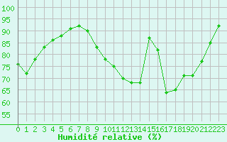 Courbe de l'humidit relative pour Angers-Marc (49)