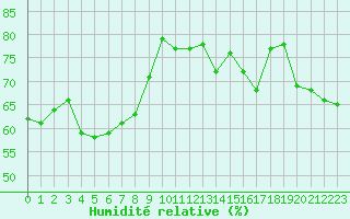 Courbe de l'humidit relative pour Grardmer (88)