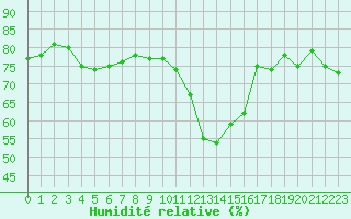 Courbe de l'humidit relative pour Nancy - Essey (54)