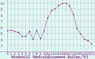 Courbe du refroidissement olien pour Saint-Igneuc (22)