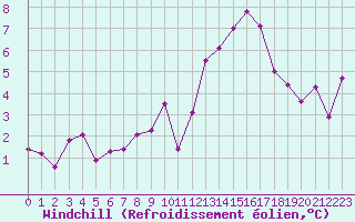 Courbe du refroidissement olien pour Bures-sur-Yvette (91)